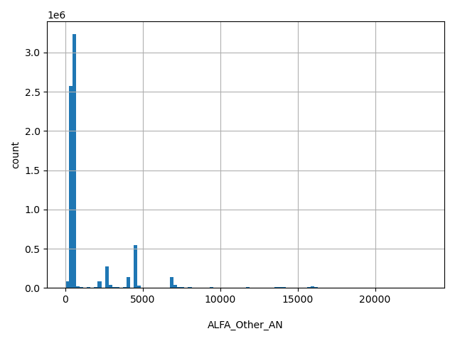 HISTOGRAM FOR ALFA_Other_AN