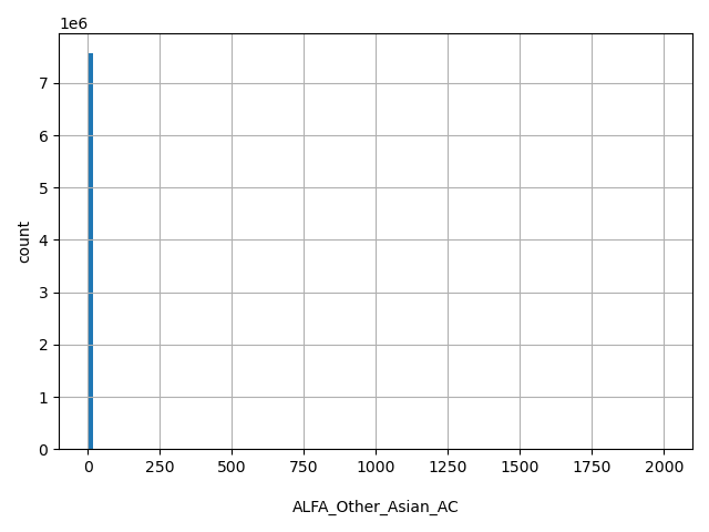 HISTOGRAM FOR ALFA_Other_Asian_AC