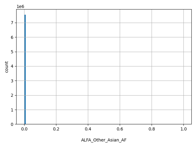 HISTOGRAM FOR ALFA_Other_Asian_AF