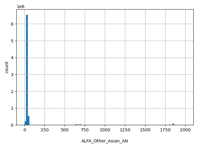 HISTOGRAM FOR ALFA_Other_Asian_AN