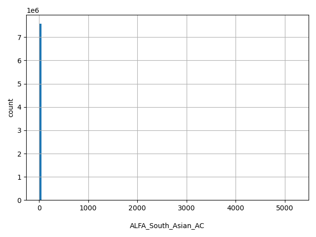 HISTOGRAM FOR ALFA_South_Asian_AC