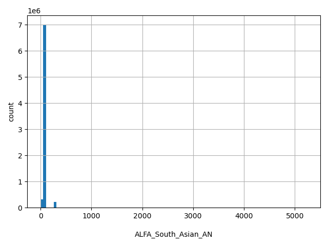 HISTOGRAM FOR ALFA_South_Asian_AN