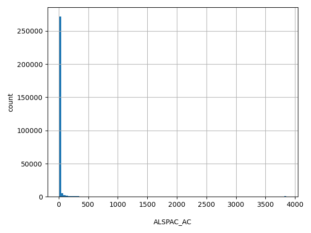 HISTOGRAM FOR ALSPAC_AC