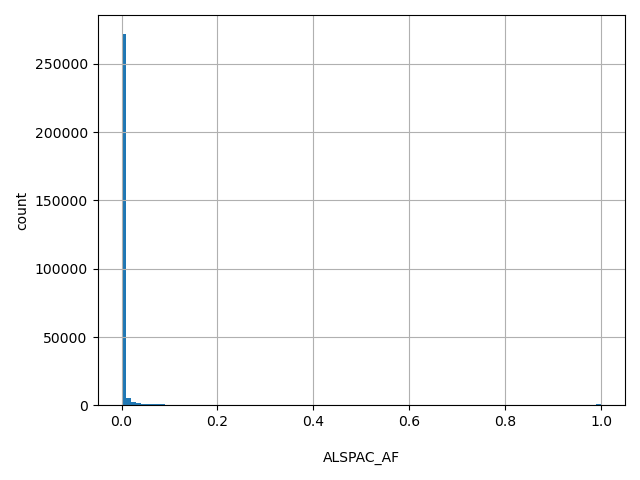 HISTOGRAM FOR ALSPAC_AF