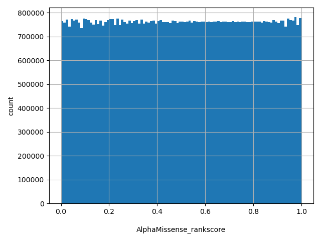 HISTOGRAM FOR AlphaMissense_rankscore