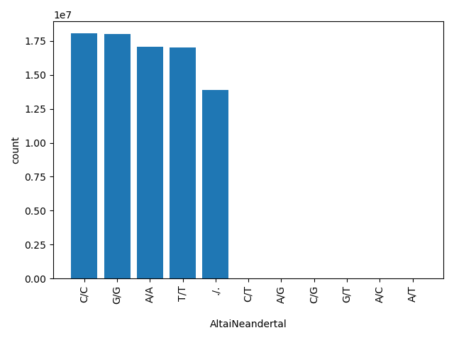 HISTOGRAM FOR AltaiNeandertal