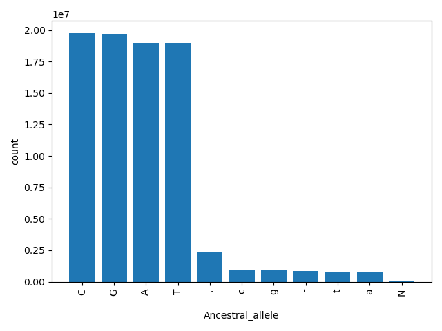 HISTOGRAM FOR Ancestral_allele