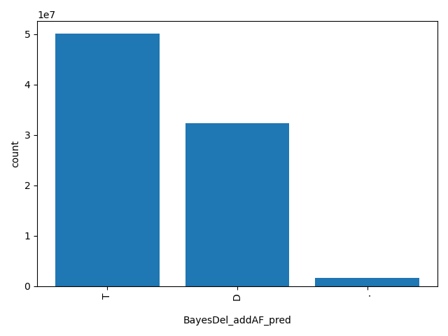 HISTOGRAM FOR BayesDel_addAF_pred