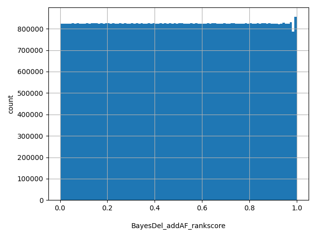 HISTOGRAM FOR BayesDel_addAF_rankscore