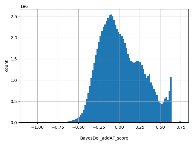 HISTOGRAM FOR BayesDel_addAF_score