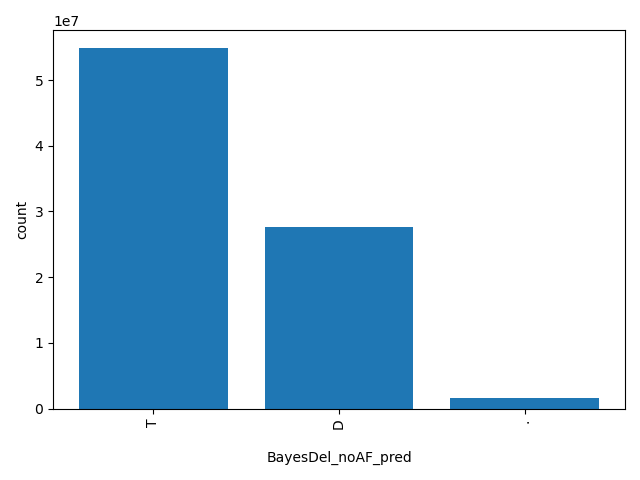 HISTOGRAM FOR BayesDel_noAF_pred