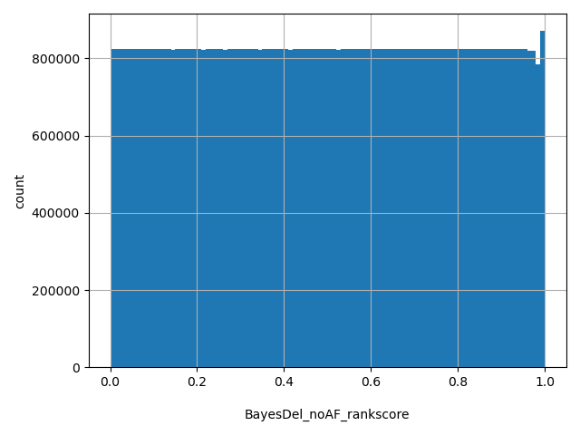 HISTOGRAM FOR BayesDel_noAF_rankscore