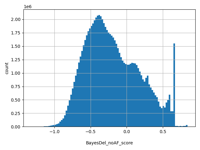 HISTOGRAM FOR BayesDel_noAF_score