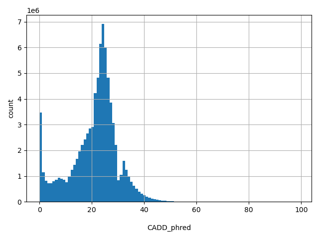 HISTOGRAM FOR CADD_phred