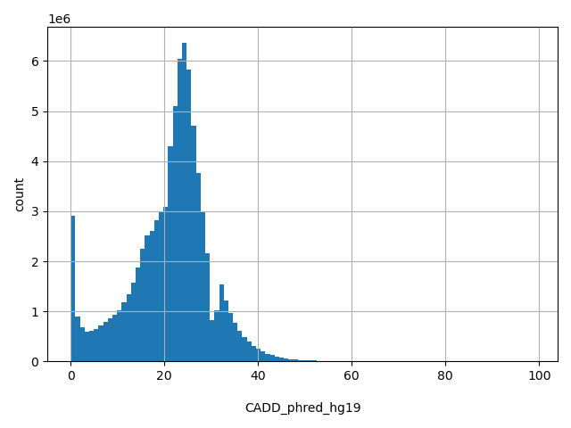 HISTOGRAM FOR CADD_phred_hg19