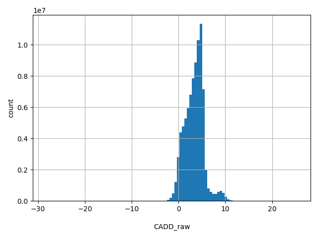 HISTOGRAM FOR CADD_raw