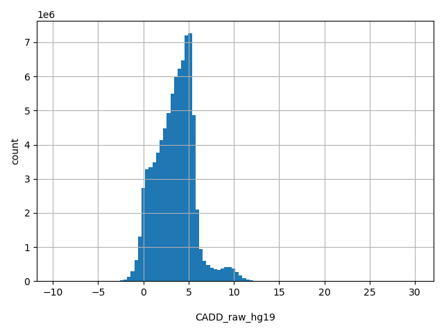 HISTOGRAM FOR CADD_raw_hg19