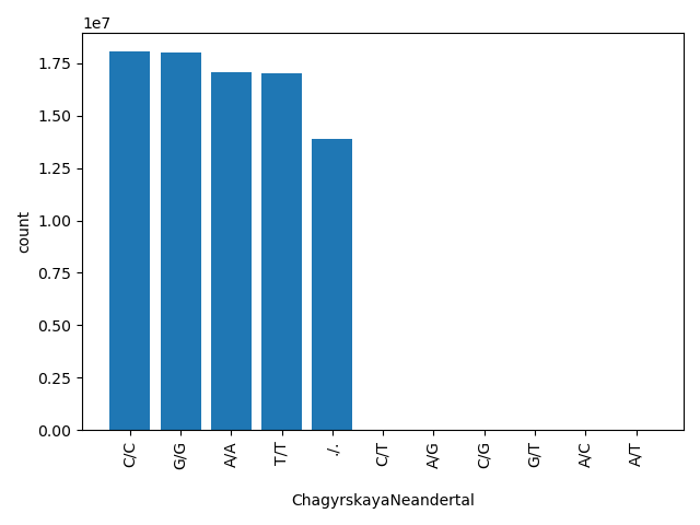 HISTOGRAM FOR ChagyrskayaNeandertal