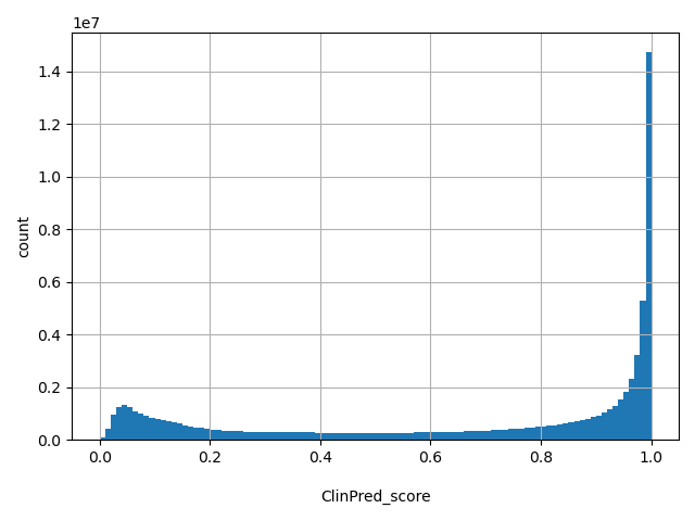 HISTOGRAM FOR ClinPred_score