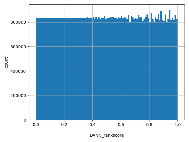 HISTOGRAM FOR DANN_rankscore