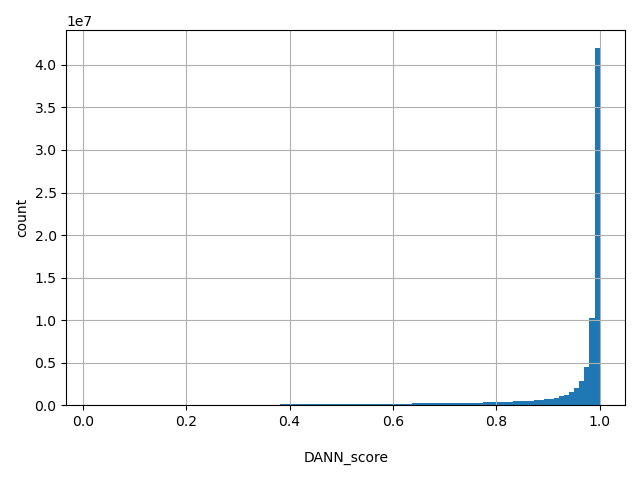 HISTOGRAM FOR DANN_score