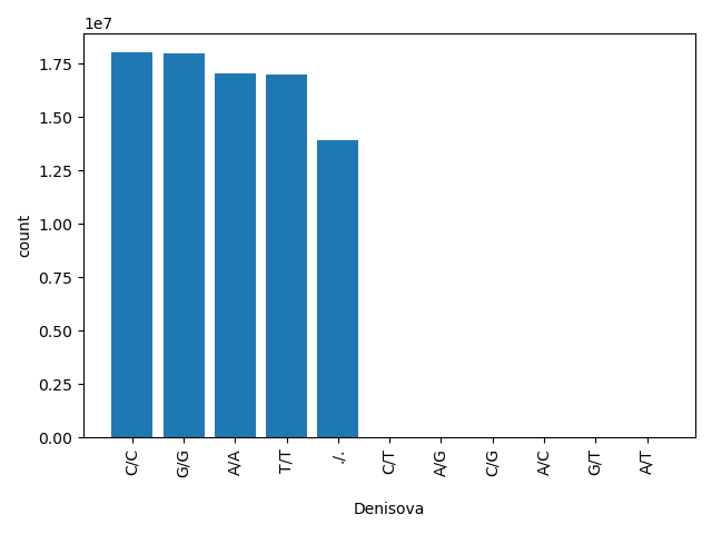 HISTOGRAM FOR Denisova