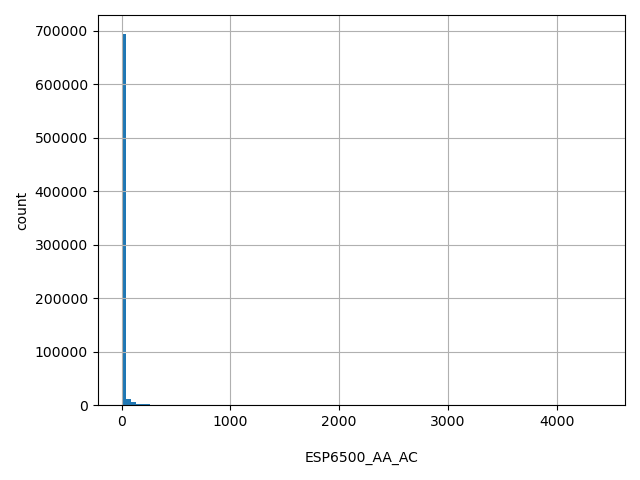 HISTOGRAM FOR ESP6500_AA_AC