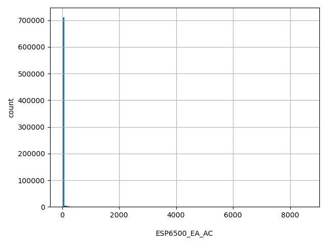 HISTOGRAM FOR ESP6500_EA_AC