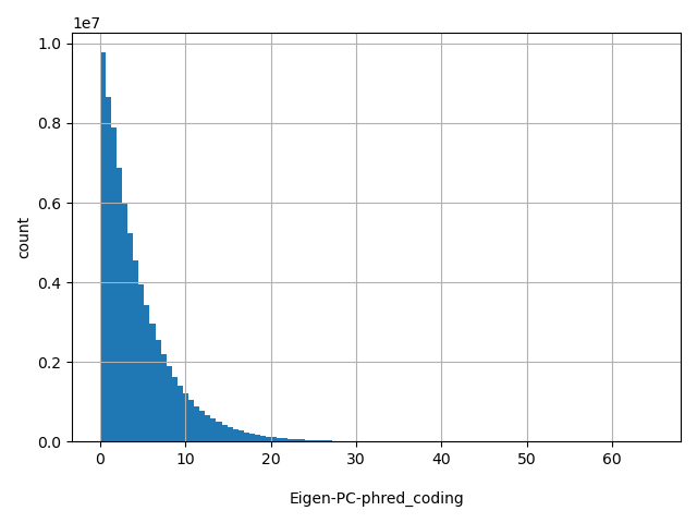 HISTOGRAM FOR Eigen-PC-phred_coding