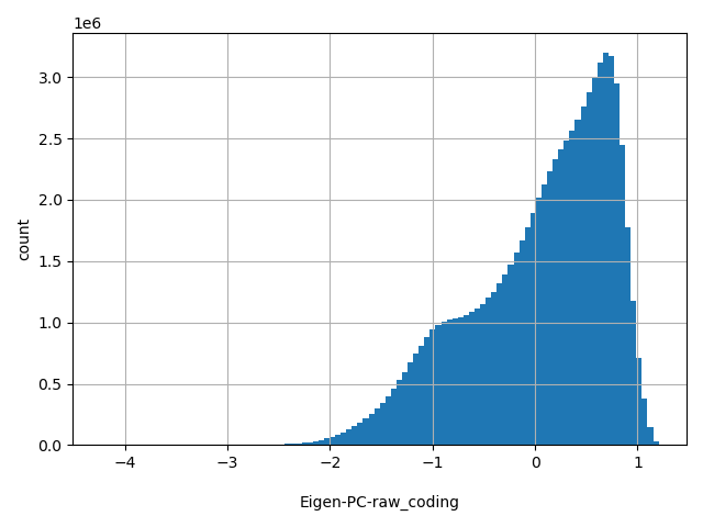 HISTOGRAM FOR Eigen-PC-raw_coding