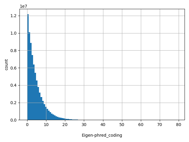 HISTOGRAM FOR Eigen-phred_coding