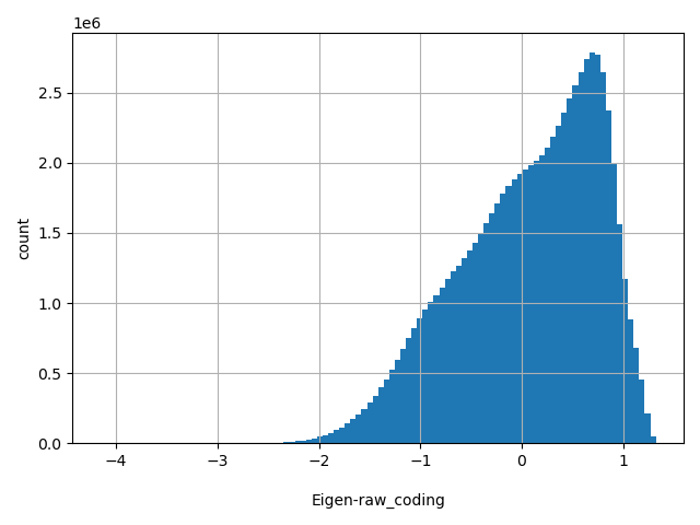 HISTOGRAM FOR Eigen-raw_coding