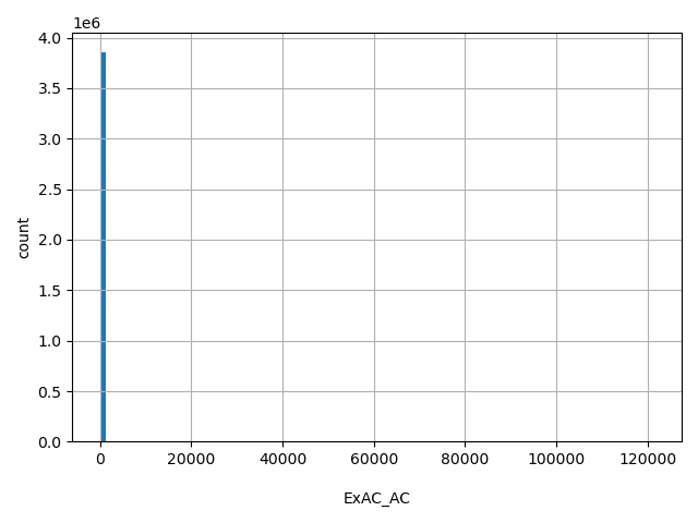 HISTOGRAM FOR ExAC_AC