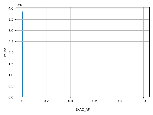 HISTOGRAM FOR ExAC_AF