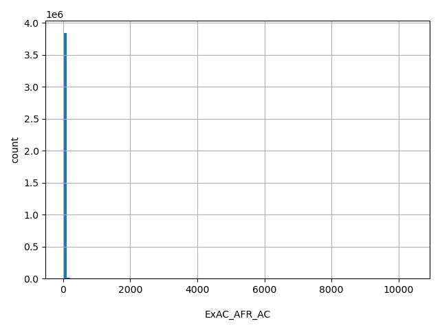 HISTOGRAM FOR ExAC_AFR_AC