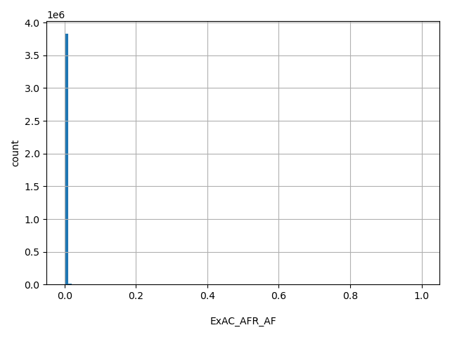 HISTOGRAM FOR ExAC_AFR_AF