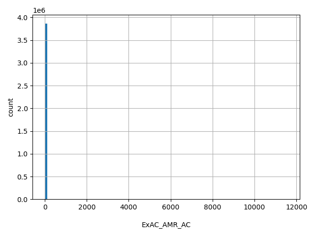 HISTOGRAM FOR ExAC_AMR_AC