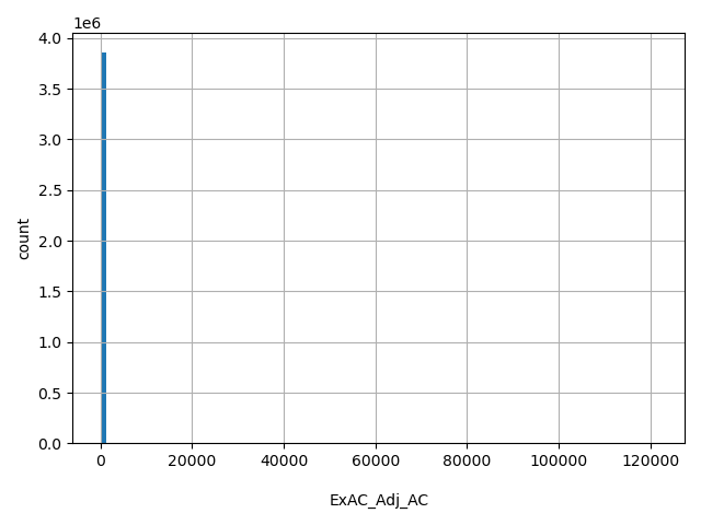 HISTOGRAM FOR ExAC_Adj_AC