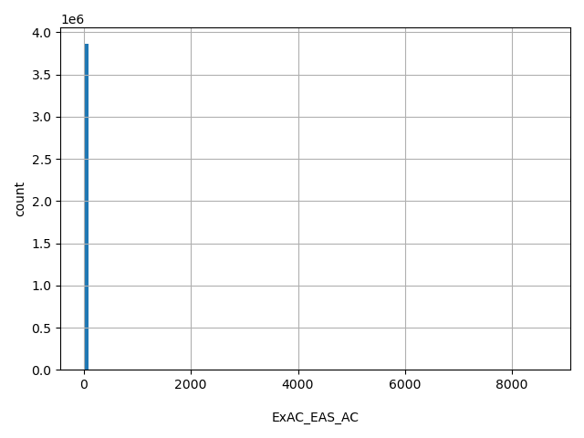 HISTOGRAM FOR ExAC_EAS_AC