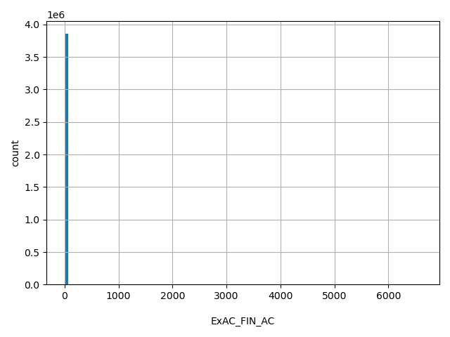 HISTOGRAM FOR ExAC_FIN_AC