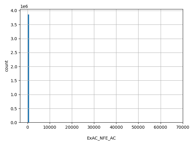 HISTOGRAM FOR ExAC_NFE_AC