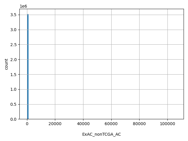 HISTOGRAM FOR ExAC_nonTCGA_AC