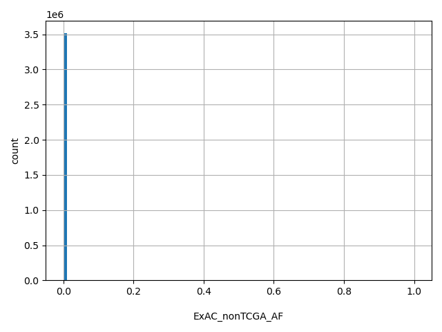 HISTOGRAM FOR ExAC_nonTCGA_AF