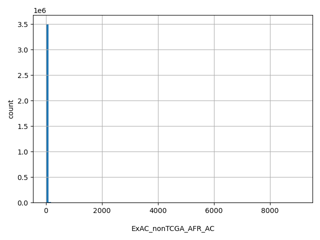 HISTOGRAM FOR ExAC_nonTCGA_AFR_AC