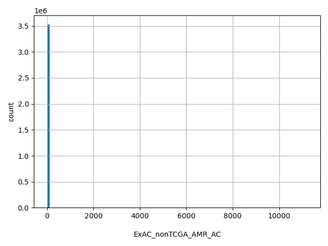 HISTOGRAM FOR ExAC_nonTCGA_AMR_AC