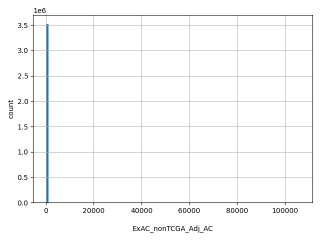 HISTOGRAM FOR ExAC_nonTCGA_Adj_AC