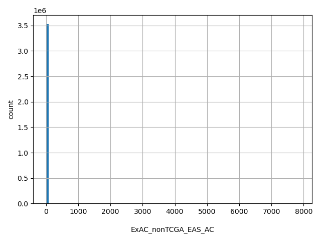 HISTOGRAM FOR ExAC_nonTCGA_EAS_AC