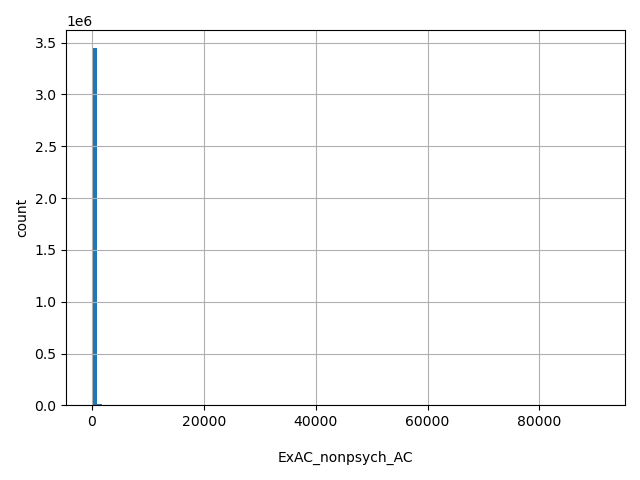 HISTOGRAM FOR ExAC_nonpsych_AC