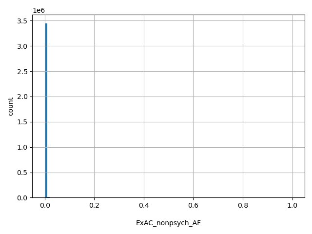 HISTOGRAM FOR ExAC_nonpsych_AF