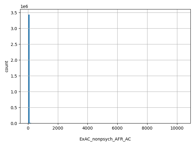 HISTOGRAM FOR ExAC_nonpsych_AFR_AC